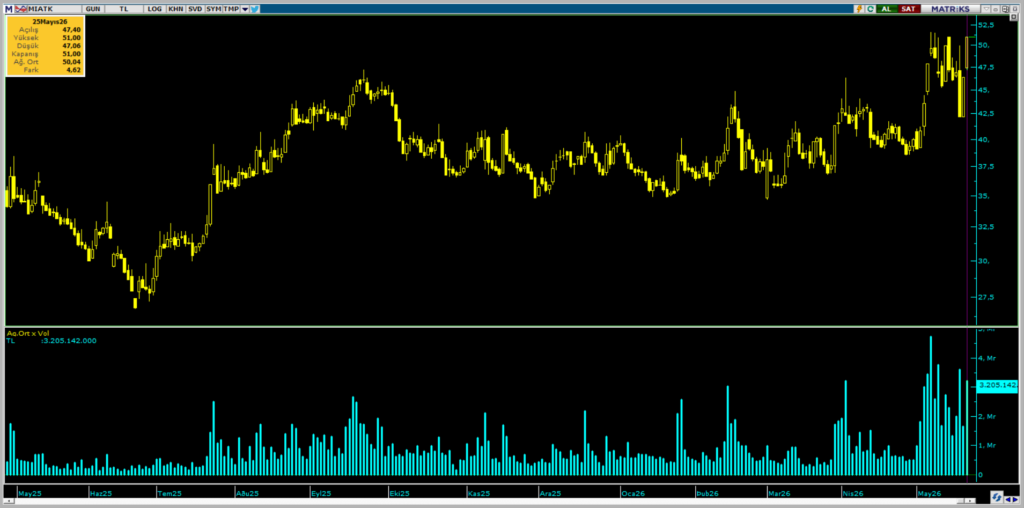 Mia Teknoloji'de (MIATK) Bank of America'dan (BofA) yüklü alım | Rota Borsa Mia Teknoloji'de (MIATK) Bank of America'dan (BofA) yüklü alım | Rota Borsa