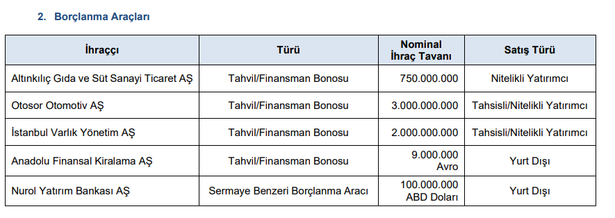 SPK 5 şirketin başvurusuna onay verdi | Rota Borsa SPK 5 şirketin başvurusuna onay verdi | Rota Borsa