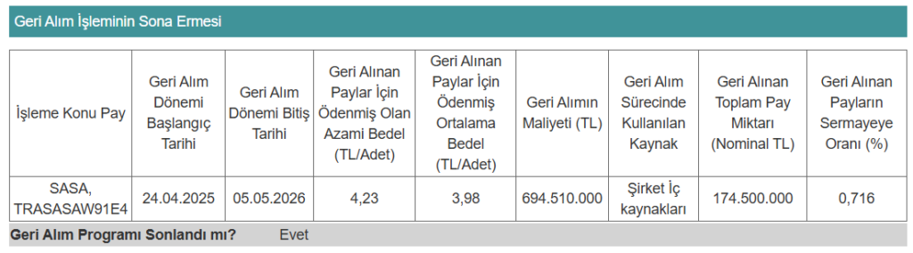 Sasa Polyester (SASA) geri alım programını sonlandırdı | Rota Borsa