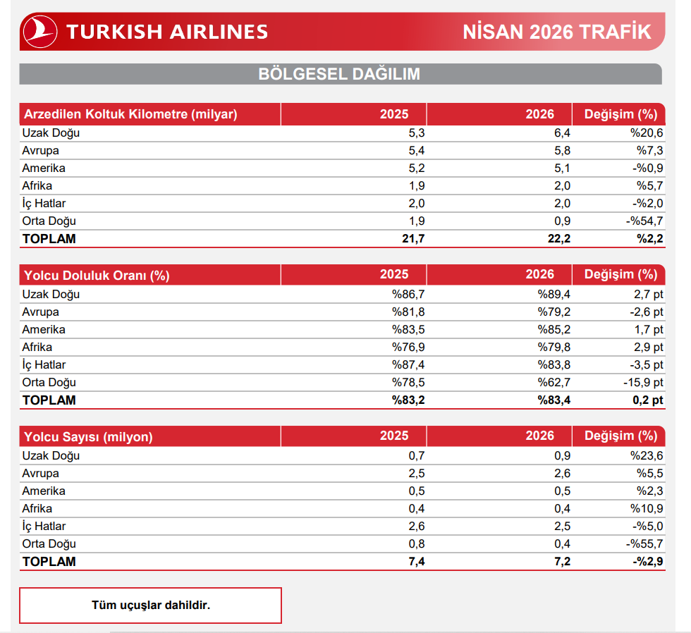 Türk Hava Yolları (THY) Nisan ayı trafik sonuçlarını açıkladı | Rota Borsa