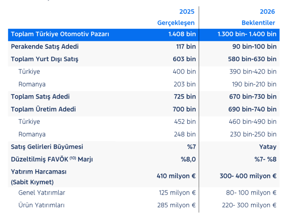 Ford Otomotiv'den (FROTO) yatırımcı bilgilendirme bülteni | Rota Borsa