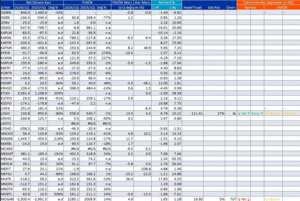 Bilanço açıklayan 203 şirket | Rota Borsa