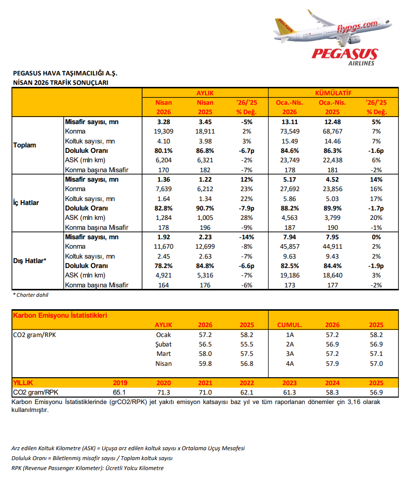 Pegasus (PGSUS) Nisan ayı trafik sonuçlarını açıkladı | Rota Borsa