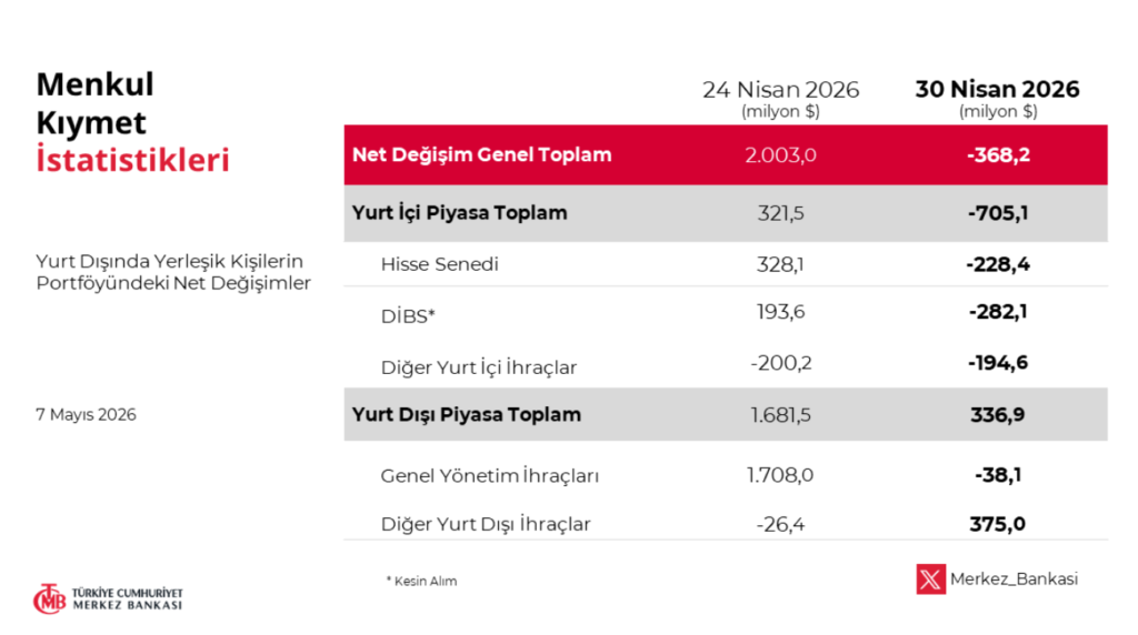 Yabancıdan borsada hisse satışı | Rota Borsa