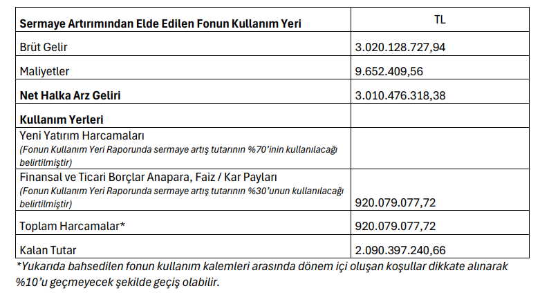Çan2 Termik (CANTE) bedelli sermaye artırımı gelirinin kullanım yerlerini açıkladı | Rota Borsa