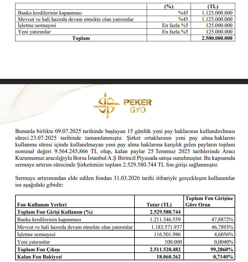 Peker GYO (PEKGY) sermaye artırımı gelirinin kullanım yerlerini açıkladı | Rota Borsa Peker GYO (PEKGY) sermaye artırımı gelirinin kullanım yerlerini açıkladı | Rota Borsa