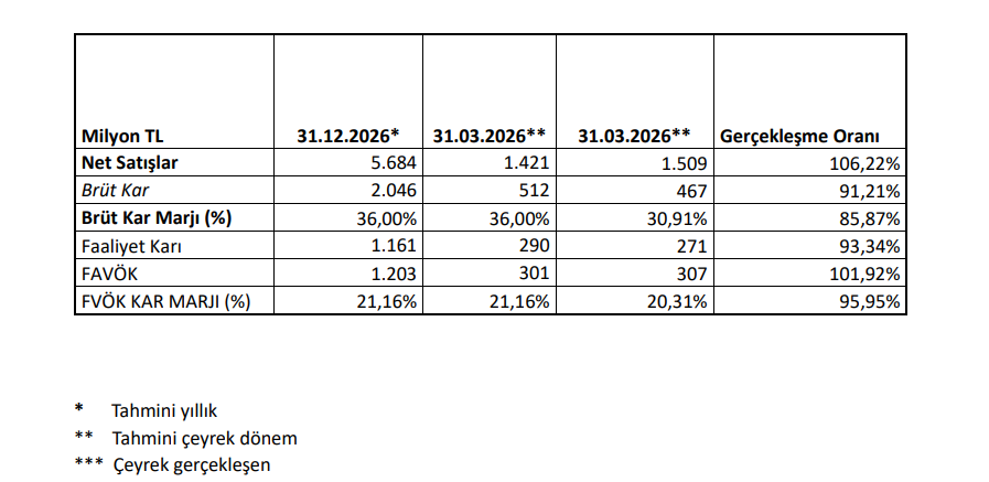 Altınkılıç Gıda (ALKLC) tahmin edilen ve gerçekleşen bilanço rakamlarını açıkladı | Rota Borsa Altınkılıç Gıda (ALKLC) tahmin edilen ve gerçekleşen bilanço rakamlarını açıkladı | Rota Borsa
