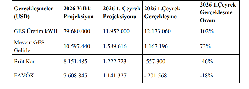 Best Brands Grup Enerji (BESTE) tahmin edilen ve gerçekleşen bilanço rakamlarını açıkladı | Rota Borsa Best Brands Grup Enerji (BESTE) tahmin edilen ve gerçekleşen bilanço rakamlarını açıkladı | Rota Borsa