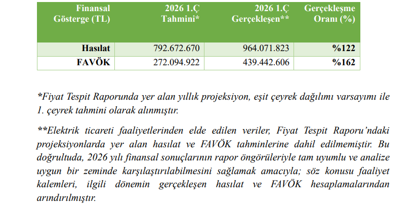 Ecogreen Enerji (ECOGR) tahmin edilen ve gerçekleşen bilanço rakamlarını açıkladı | Rota Borsa Ecogreen Enerji (ECOGR) tahmin edilen ve gerçekleşen bilanço rakamlarını açıkladı | Rota Borsa