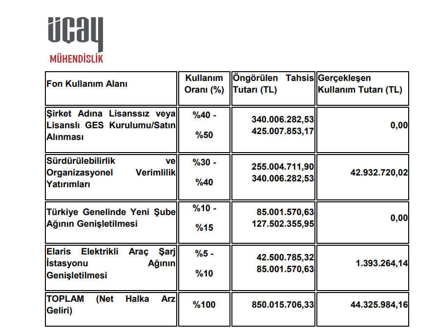 Üçay Mühendislik (UCAYM) sermaye artırımı gelirinin kullanım yerlerini açıkladı | Rota Borsa