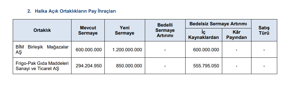 SPK 2 şirketin bedelsiz sermaye artırımına onay verdi | Rota Borsa