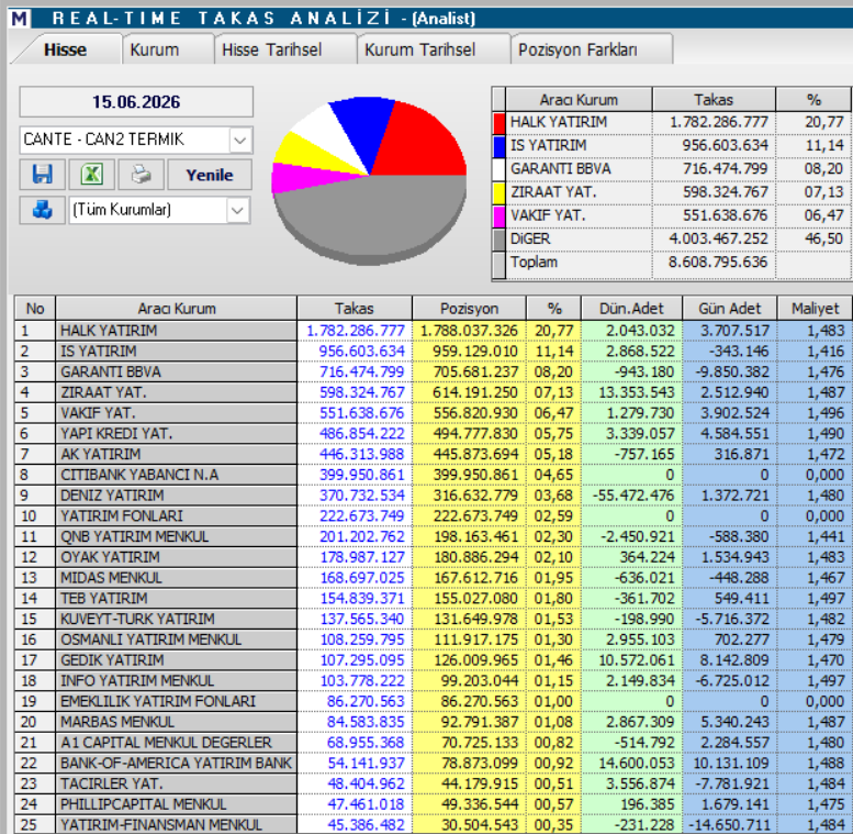 Çan2 Termik (CANTE) hisse yorumu ve güncel teknik analizi | Rota Borsa