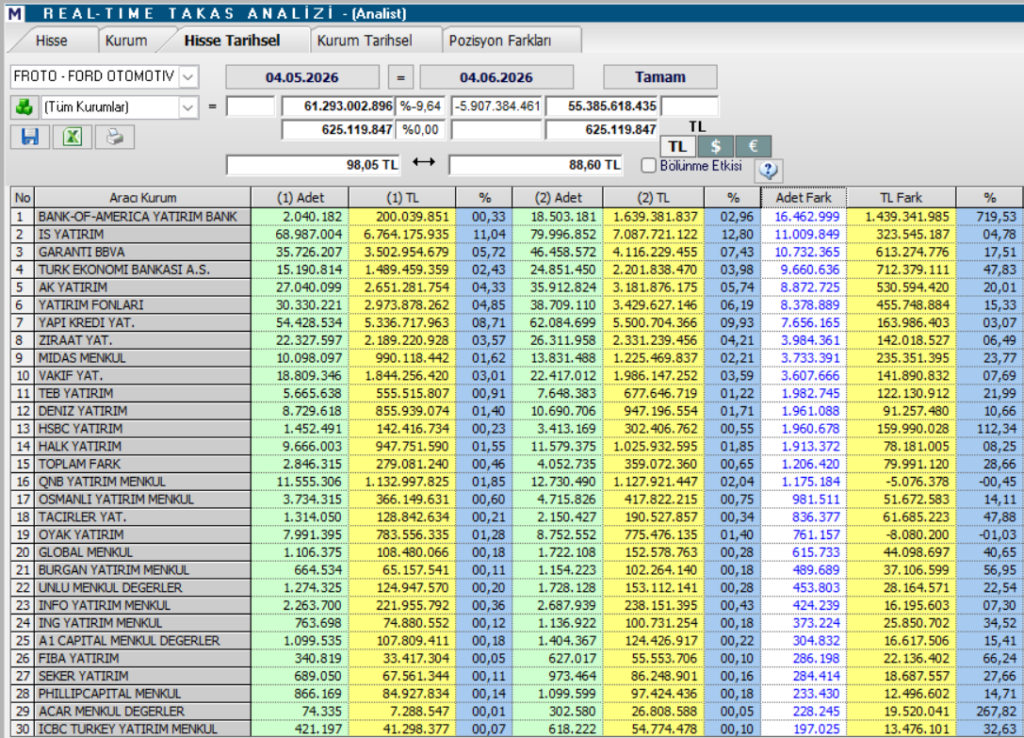 Ford Otomotiv (FROTO) hisseleri için 15 hedef fiyat ve teknik analiz | Rota Borsa Ford Otomotiv (FROTO) hisseleri için 15 hedef fiyat ve teknik analiz | Rota Borsa
