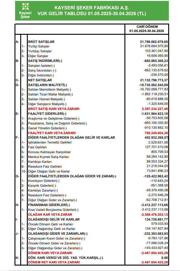 Kayseri Şeker (KAYSE) VUK kayıtlarında geçen net zararını açıkladı | Rota Borsa
