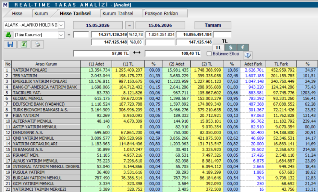 Alarko Holding (ALARK) hedef fiyatı ve güncel teknik analizi | Rota Borsa Alarko Holding (ALARK) hedef fiyatı ve güncel teknik analizi | Rota Borsa