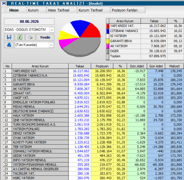 Doğuş Otomotiv (DOAS) hisseleri için 6 hedef fiyat ve teknik analiz | Rota Borsa Doğuş Otomotiv (DOAS) hisseleri için 6 hedef fiyat ve teknik analiz | Rota Borsa