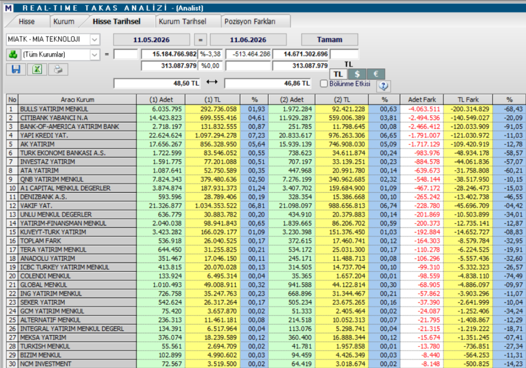 Mia Teknoloji (MIATK) hisse yorumu ve güncel teknik analizi | Rota Borsa