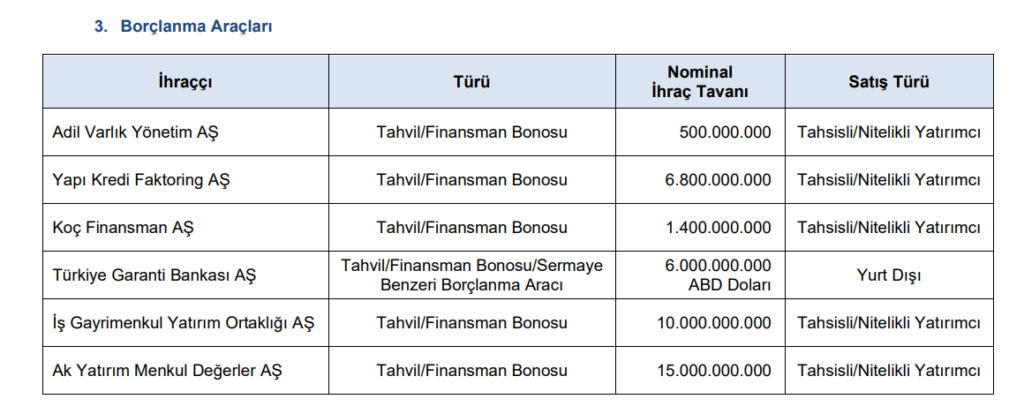 SPK 6 şirketin başvurusuna onay verdi | Rota Borsa SPK 6 şirketin başvurusuna onay verdi | Rota Borsa