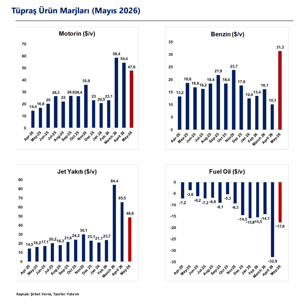 Tüpraş (TUPRS) hisseleri 12 ay içinde bu rakama yükselebilir | Rota Borsa Tüpraş (TUPRS) hisseleri 12 ay içinde bu rakama yükselebilir | Rota Borsa