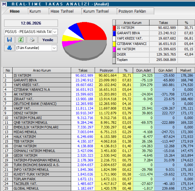 Pegasus (PGSUS) hisseleri için 13 hedef fiyat ve güncel teknik analiz | Rota Borsa Pegasus (PGSUS) hisseleri için 13 hedef fiyat ve güncel teknik analiz | Rota Borsa