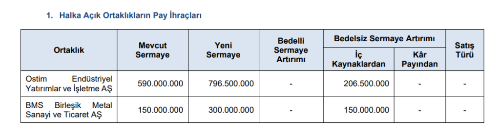 SPK 9 şirketin başvurusuna onay verdi | Rota Borsa SPK 9 şirketin başvurusuna onay verdi | Rota Borsa