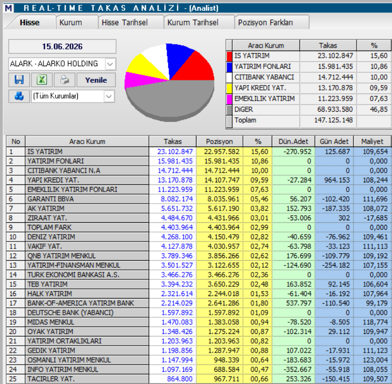 Alarko Holding (ALARK) hedef fiyatı ve güncel teknik analizi | Rota Borsa Alarko Holding (ALARK) hedef fiyatı ve güncel teknik analizi | Rota Borsa
