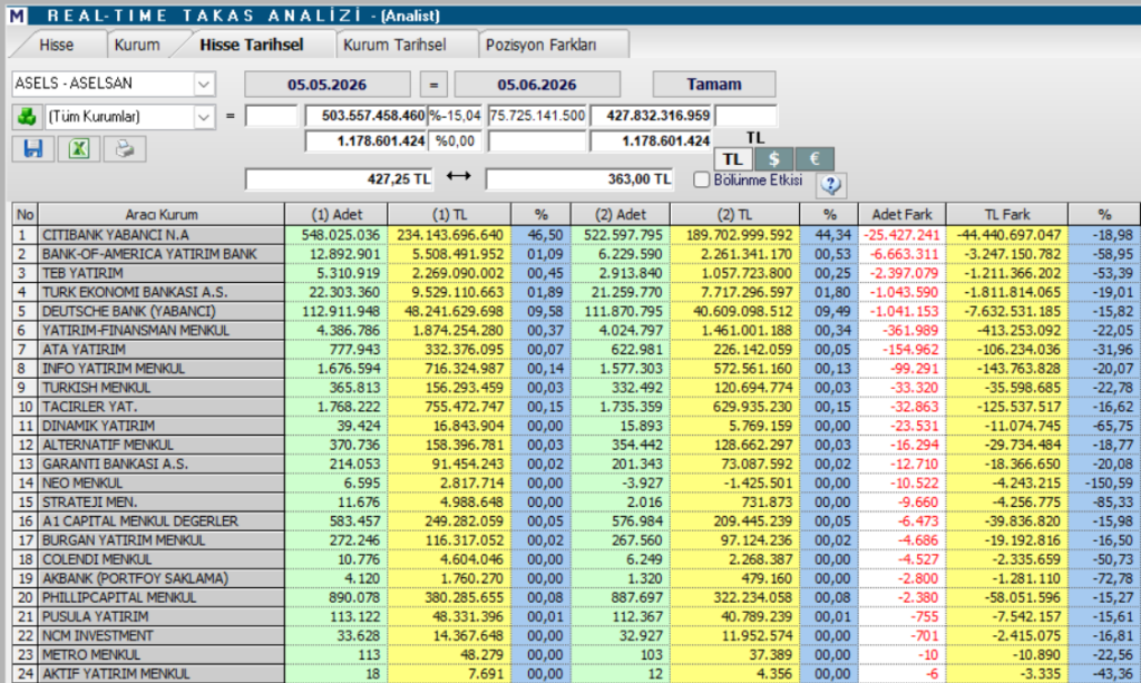 Aselsan (ASELS) hisseleri için 14 hedef fiyat ve teknik analiz | Rota Borsa Aselsan (ASELS) hisseleri için 14 hedef fiyat ve teknik analiz | Rota Borsa