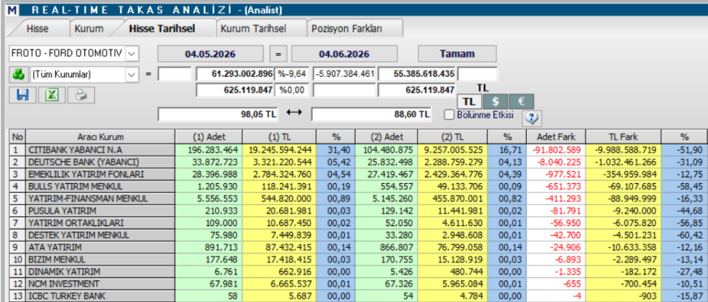 Ford Otomotiv (FROTO) hisseleri için 15 hedef fiyat ve teknik analiz | Rota Borsa Ford Otomotiv (FROTO) hisseleri için 15 hedef fiyat ve teknik analiz | Rota Borsa