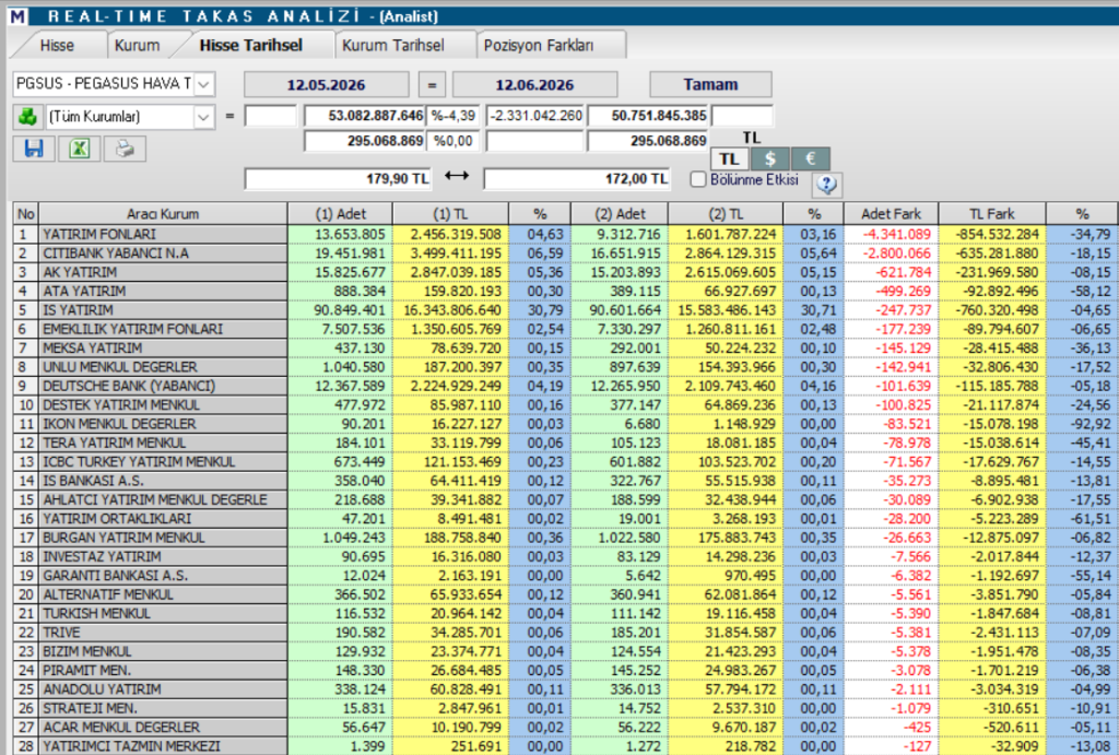 Pegasus (PGSUS) hisseleri için 13 hedef fiyat ve güncel teknik analiz | Rota Borsa Pegasus (PGSUS) hisseleri için 13 hedef fiyat ve güncel teknik analiz | Rota Borsa
