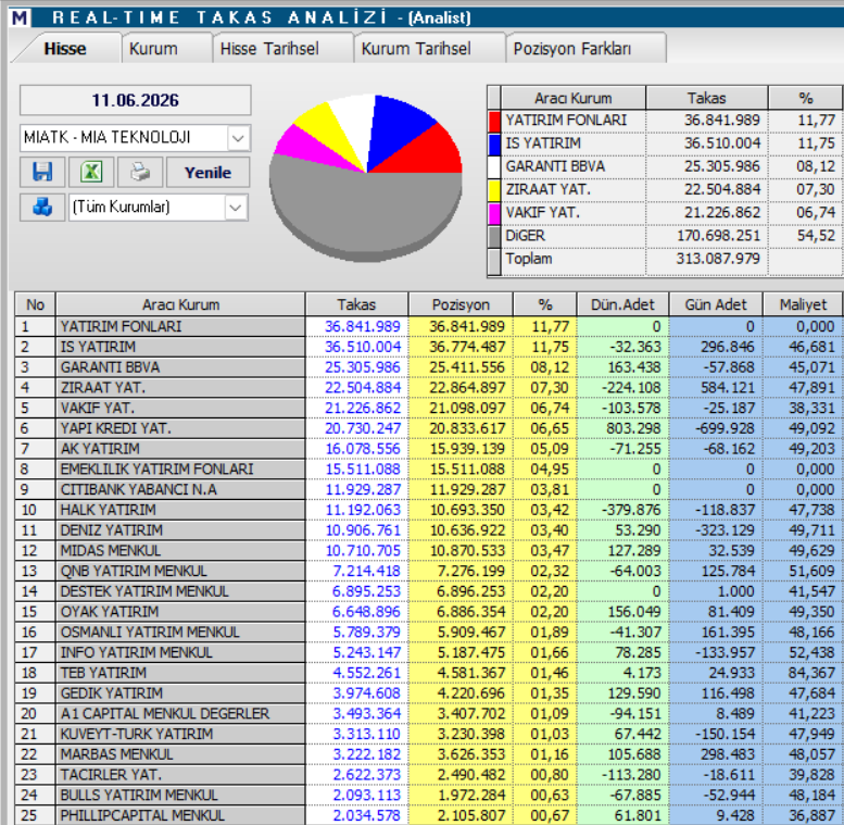 Mia Teknoloji (MIATK) hisse yorumu ve güncel teknik analizi | Rota Borsa