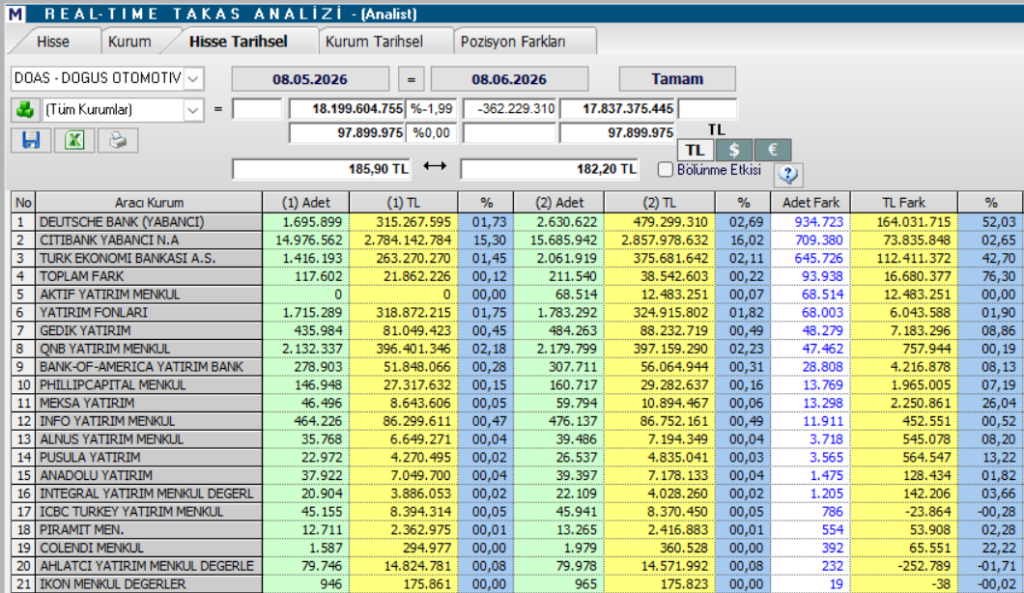 Doğuş Otomotiv (DOAS) hisseleri için 6 hedef fiyat ve teknik analiz | Rota Borsa Doğuş Otomotiv (DOAS) hisseleri için 6 hedef fiyat ve teknik analiz | Rota Borsa
