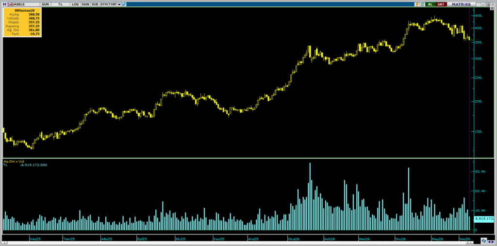 Aselsan (ASELS) hisseleri 676 milyonluk BofA satışı sonrası sert düştü | Rota Borsa Aselsan (ASELS) hisseleri 676 milyonluk BofA satışı sonrası sert düştü | Rota Borsa