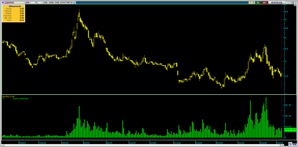 SASA Polyester'de Bank of America'dan (BofA) yüklü alım | Rota Borsa