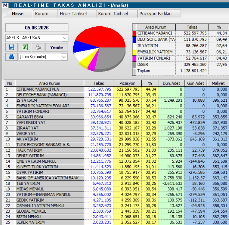 Aselsan (ASELS) hisseleri için 14 hedef fiyat ve teknik analiz | Rota Borsa Aselsan (ASELS) hisseleri için 14 hedef fiyat ve teknik analiz | Rota Borsa