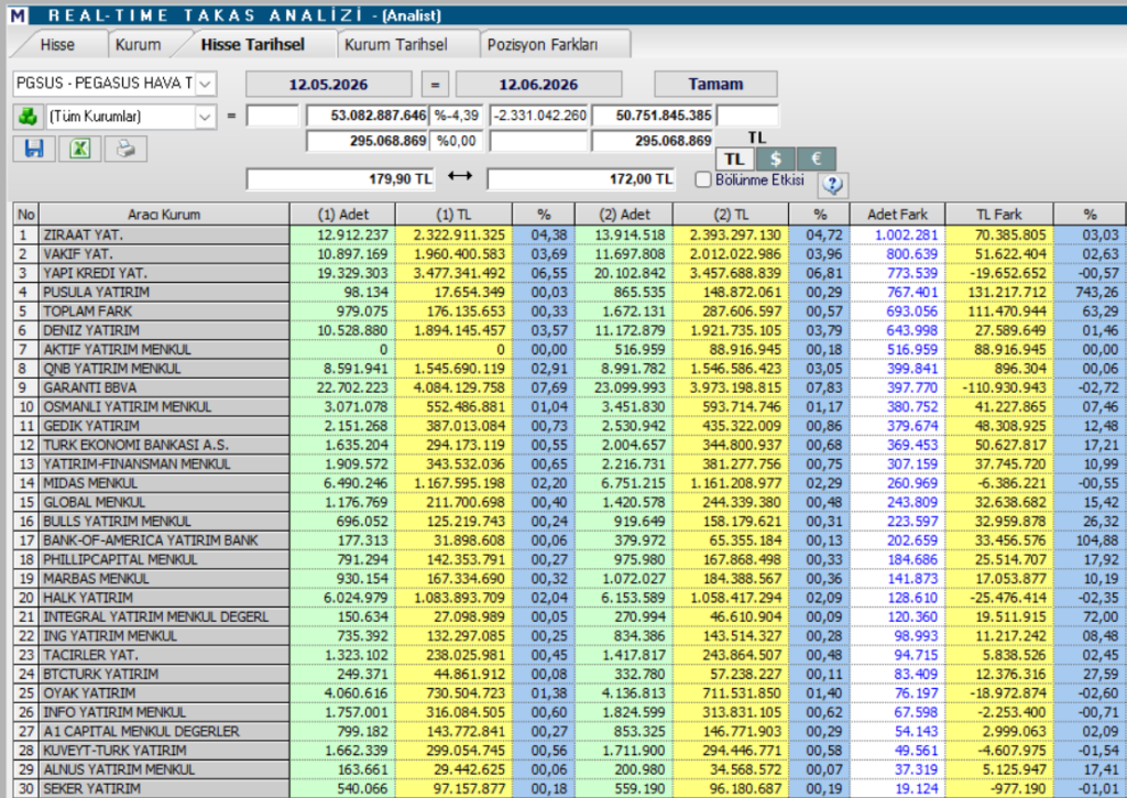 Pegasus (PGSUS) hisseleri için 13 hedef fiyat ve güncel teknik analiz | Rota Borsa Pegasus (PGSUS) hisseleri için 13 hedef fiyat ve güncel teknik analiz | Rota Borsa