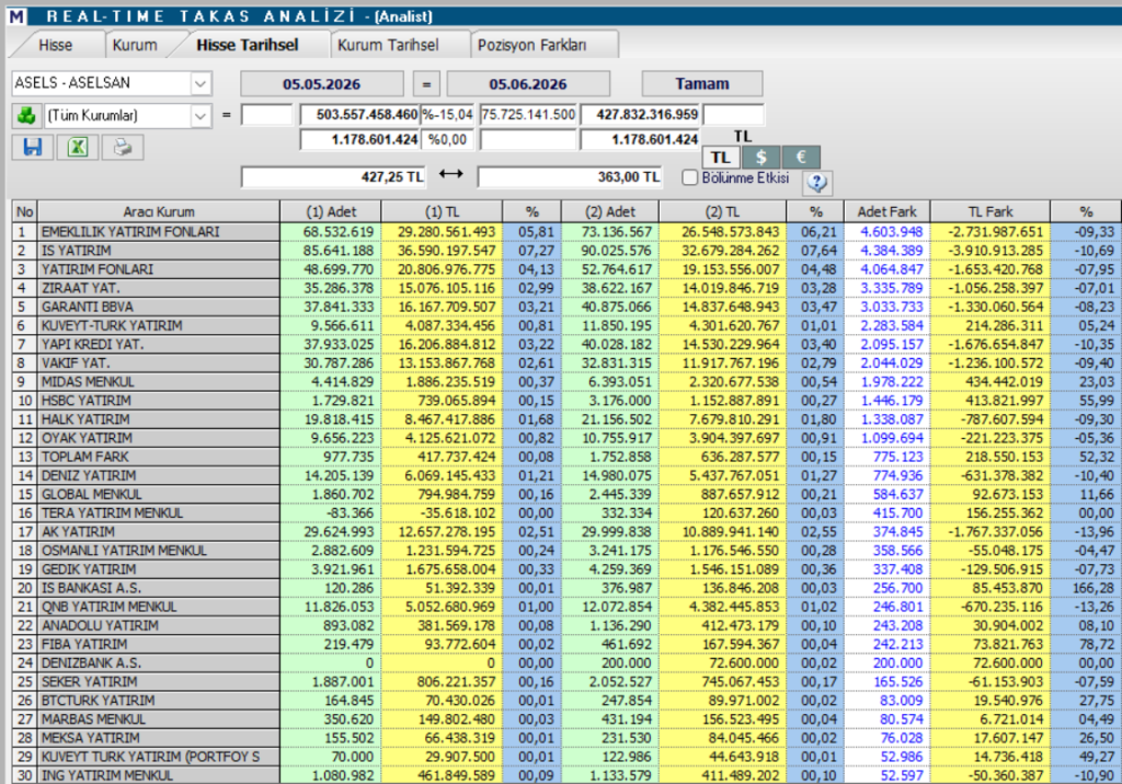 Aselsan (ASELS) hisseleri için 14 hedef fiyat ve teknik analiz | Rota Borsa Aselsan (ASELS) hisseleri için 14 hedef fiyat ve teknik analiz | Rota Borsa