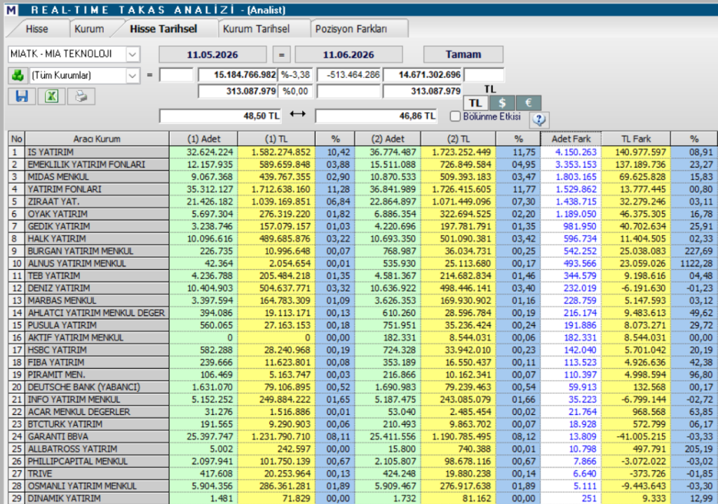 Mia Teknoloji (MIATK) hisse yorumu ve güncel teknik analizi | Rota Borsa