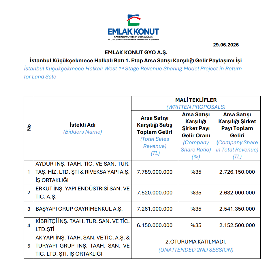 Bugün yeni iş ilişkisi açıklayan 12 şirket | Rota Borsa Bugün yeni iş ilişkisi açıklayan 12 şirket | Rota Borsa