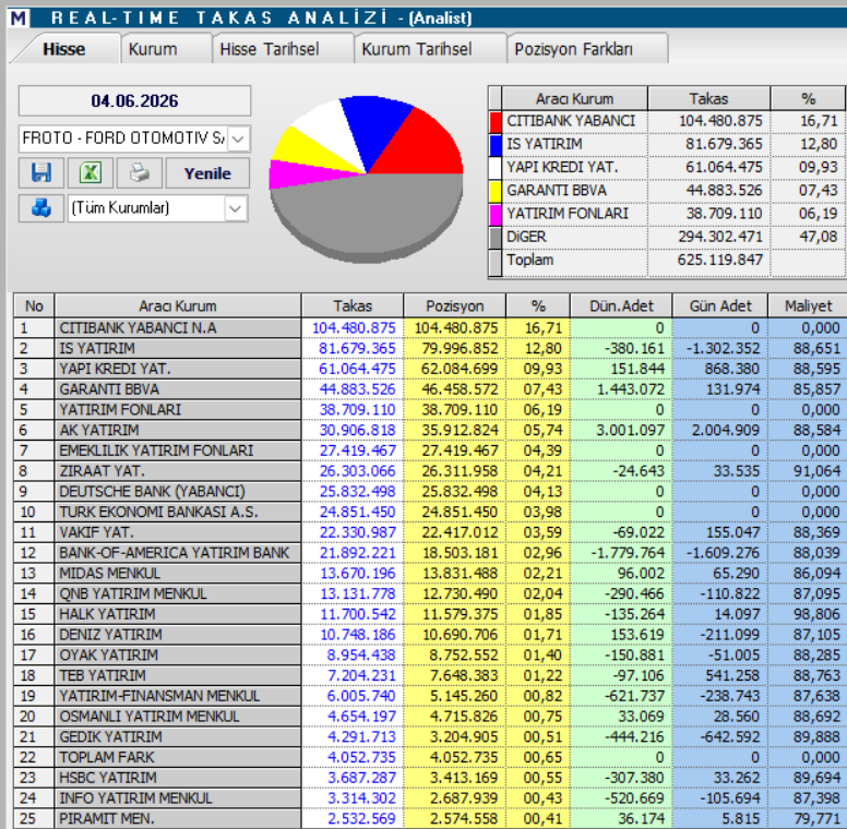 Ford Otomotiv (FROTO) hisseleri için 15 hedef fiyat ve teknik analiz | Rota Borsa Ford Otomotiv (FROTO) hisseleri için 15 hedef fiyat ve teknik analiz | Rota Borsa