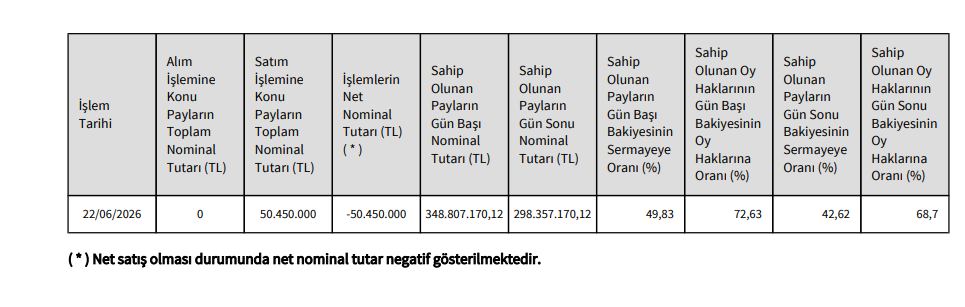 Borlease Otomotiv (BORLS) Yönetim Kurulu Başkanından hisse devri açıklaması | Rota Borsa Borlease Otomotiv (BORLS) Yönetim Kurulu Başkanından hisse devri açıklaması | Rota Borsa