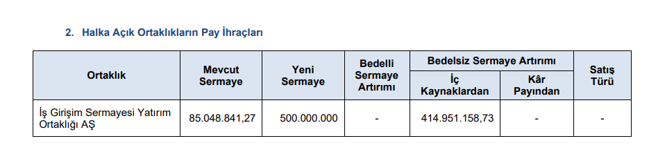 Yüzde 488 oranındaki bedelsiz sermaye artırımına onay verildi | Rota Borsa Yüzde 488 oranındaki bedelsiz sermaye artırımına onay verildi | Rota Borsa