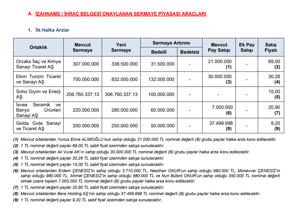 Borsaya 5 yeni şirket geliyor! SPK onayladı | Rota Borsa Borsaya 5 yeni şirket geliyor! SPK onayladı | Rota Borsa