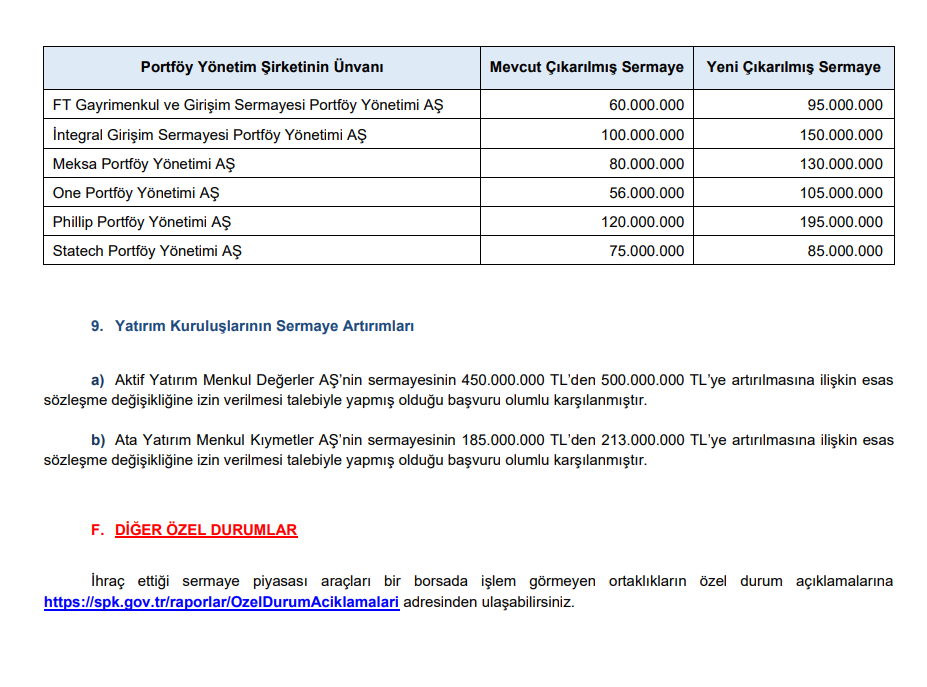 SPK 6 şirketin başvurusuna onay verdi | Rota Borsa SPK 6 şirketin başvurusuna onay verdi | Rota Borsa