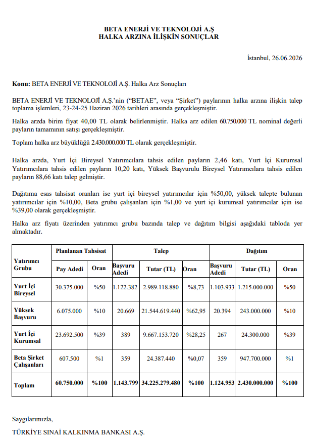 Beta Enerji (BETAE) kaç lot verdi? Halka arz sonuçları açıklandı! | Rota Borsa Beta Enerji (BETAE) kaç lot verdi? Halka arz sonuçları açıklandı! | Rota Borsa
