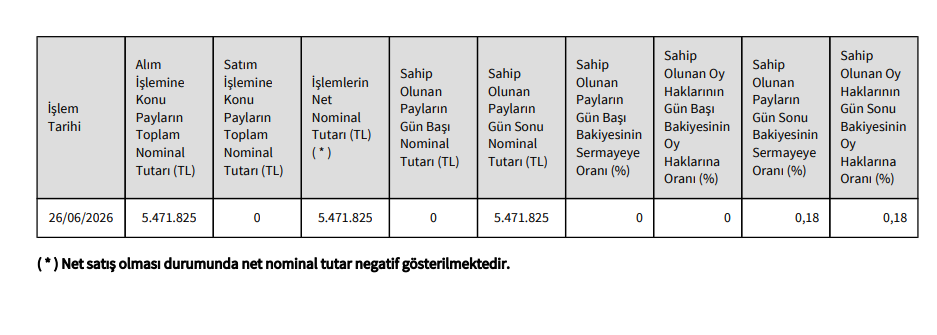 Trakya Yatırım Holding'den Şişecam'da (SISE) hisse alış açıklaması | Rota Borsa Trakya Yatırım Holding'den Şişecam'da (SISE) hisse alış açıklaması | Rota Borsa