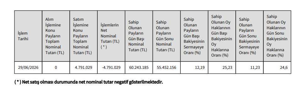 Mia Teknoloji (MIATK) Yönetim Kurulu Başkanından hisse satış açıklaması | Rota Borsa Mia Teknoloji (MIATK) Yönetim Kurulu Başkanından hisse satış açıklaması | Rota Borsa