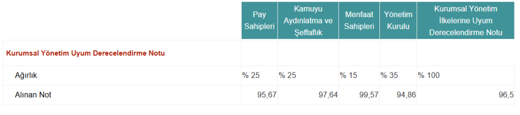 Ford Otomotiv (FROTO) Kurumsal Yönetim Derecelendirme Notu açıklandı | Rota Borsa Ford Otomotiv (FROTO) Kurumsal Yönetim Derecelendirme Notu açıklandı | Rota Borsa