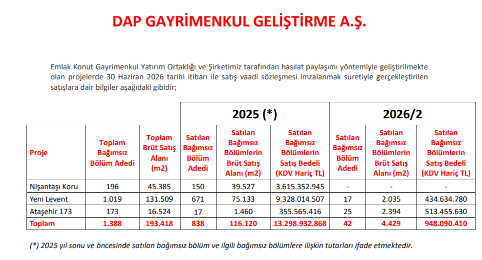 Bugün yeni iş ilişkisi açıklayan 14 şirket | Rota Borsa