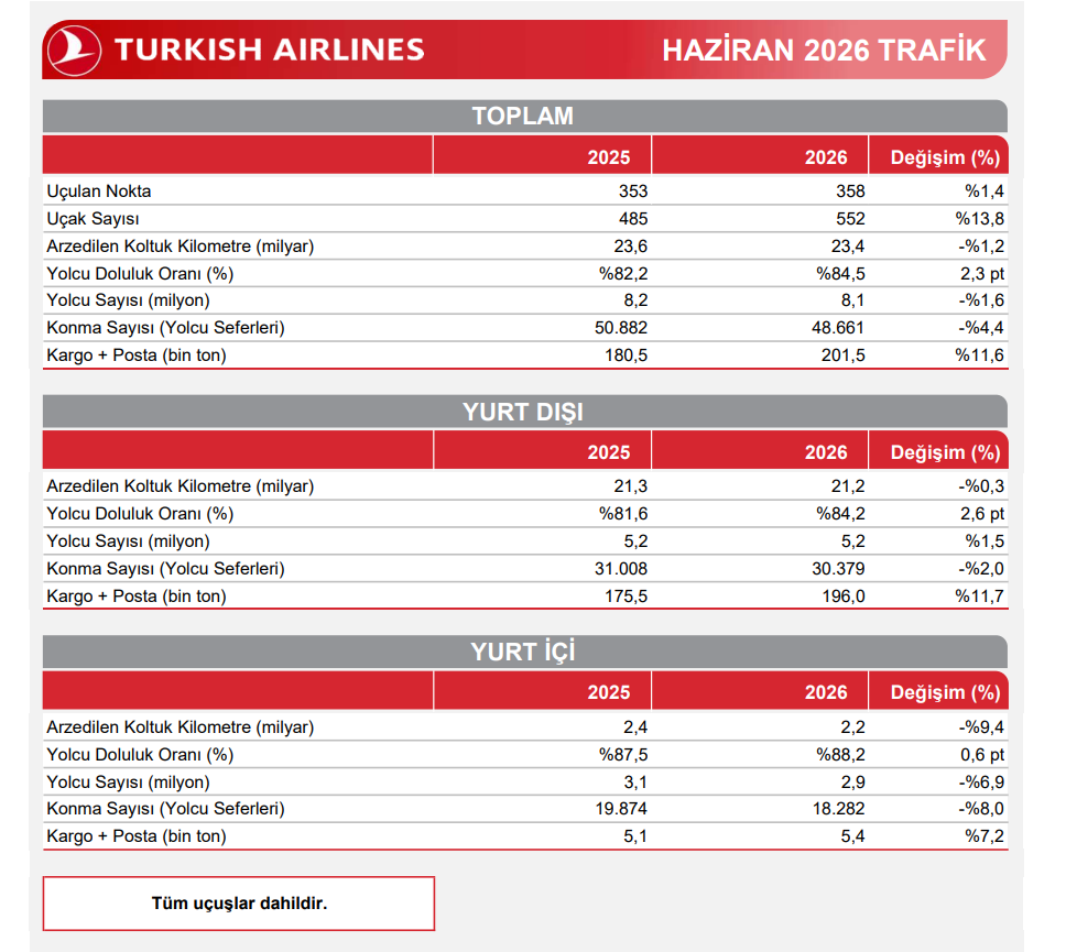 Türk Hava Yolları (THY) Haziran ayı trafik sonuçlarını açıkladı | Rota Borsa Türk Hava Yolları (THY) Haziran ayı trafik sonuçlarını açıkladı | Rota Borsa