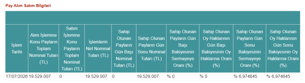 TERA Portföy halka açık bir şirkette yüzde 5 sınırını aştı | Rota Borsa